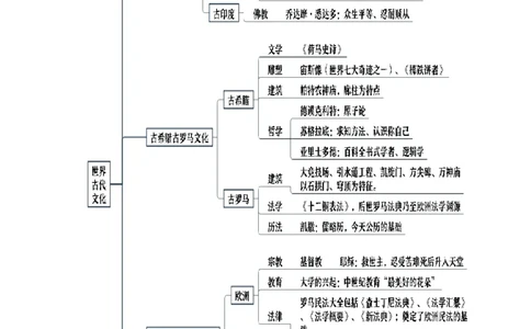 第一部分九年级上册部分专题一世界古代文化思维导图_初中全科电子版试卷练习试题_历史_历史人教版9上试卷_部编人教版历史9年级上专项练习12份