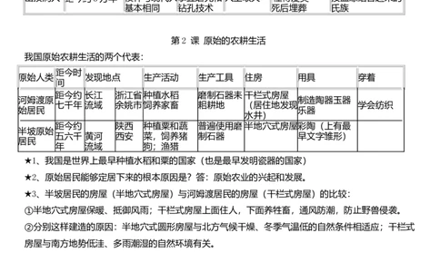 人教版七年级历史上册复习知识点_初中全科电子版试卷练习试题_历史_历史人教版7上试卷_部编人教版历史7年级上知识点汇总05份_7-1-5.历史：知识点梳理部编7上知识点梳理