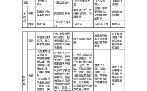 第一部分九年级上册部分专题三资本主义制度的初步建立思维导图_初中全科电子版试卷练习试题_历史_历史人教版9上试卷_部编人教版历史9年级上专项练习12份