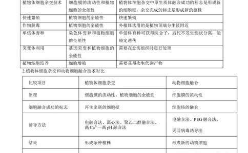 专题九生物技术与工程（原卷版）_2025年新高考资料_二轮复习_01高考语文等多个文件_举一反三2025年高考生物二轮重点专题讲义（新高考通用）