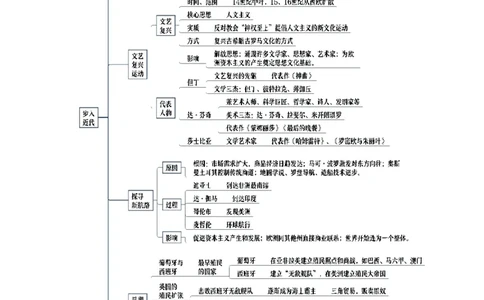 第一部分九年级上册部分专题二步入近代思维导图_初中全科电子版试卷练习试题_历史_历史人教版9上试卷_部编人教版历史9年级上专项练习12份