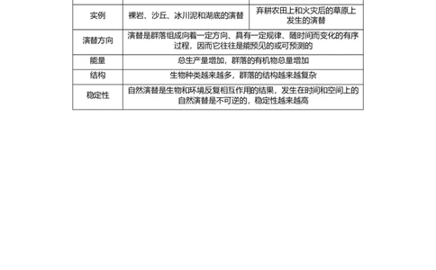 原创（新高考）2021届高考二轮精品专题十一种群及其动态群落及其演替学生版_新高考复习资料_2021年新高考资料_2021届（新高考）生物二轮精品专题
