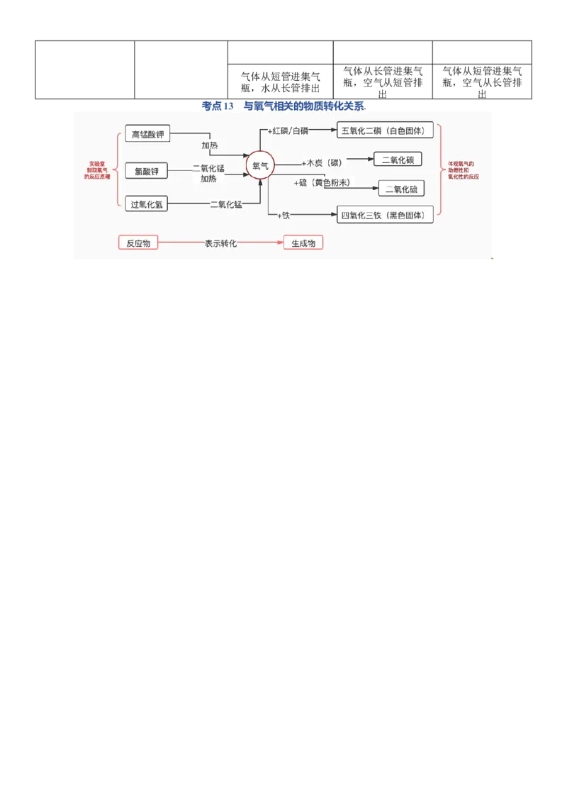 第二单元我们周围的空气-九年级化学上册单元复习知识清单（人教版）_初中全科电子版试卷练习试题_化学_9年级上下册化学试题_9年级上试题_人教化学九年级上知识总结（007份）