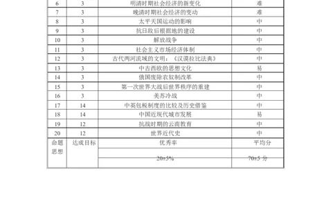 2026届云南三校高考备考实用性联考卷（六）历史-双向细目表_2024-2026高三（6-6月题库）_2026年02月高三试卷_2602272026届云南三校高考备考实用性联考卷（六）