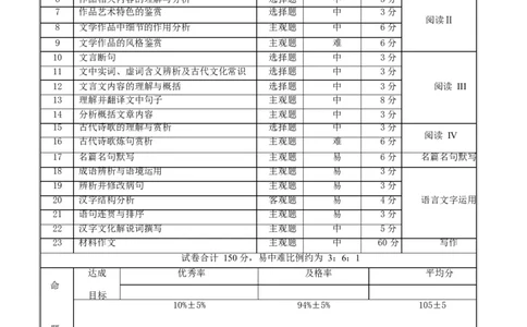 2026届云南三校高考备考实用性联考卷（六）语文-双向细目表_2024-2026高三（6-6月题库）_2026年02月高三试卷_2602272026届云南三校高考备考实用性联考卷（六）