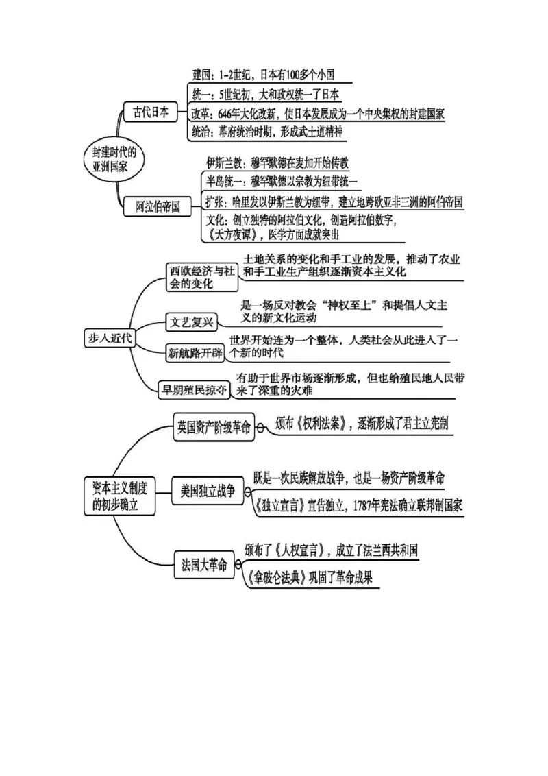 赠：部编人教版九年级历史上册-《全册思维导图》（图片版）_初中全科电子版试卷练习试题_历史_历史人教版9上试卷_部编人教版历史9年级上知识点汇总27份