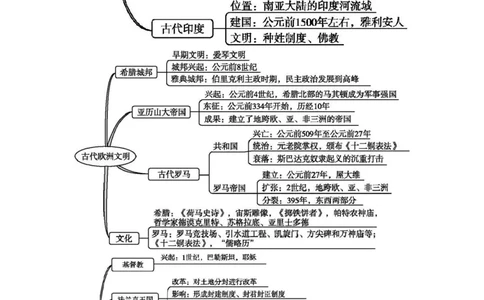 赠：部编人教版九年级历史上册-《全册思维导图》（图片版）_初中全科电子版试卷练习试题_历史_历史人教版9上试卷_部编人教版历史9年级上知识点汇总27份