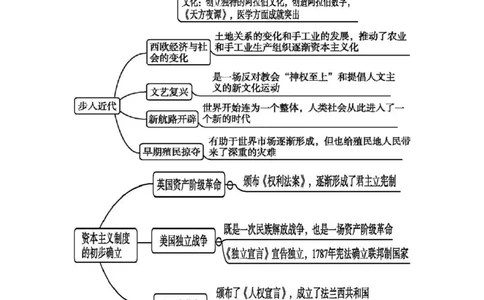 赠：部编人教版九年级历史上册-《全册思维导图》（图片版）_初中全科电子版试卷练习试题_历史_历史人教版9上试卷_部编人教版历史9年级上知识点汇总27份