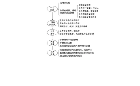 原创（新高考）2021届高考二轮精品专题十三实验与探究教师版_新高考复习资料_2021年新高考资料_2021届（新高考）生物二轮精品专题