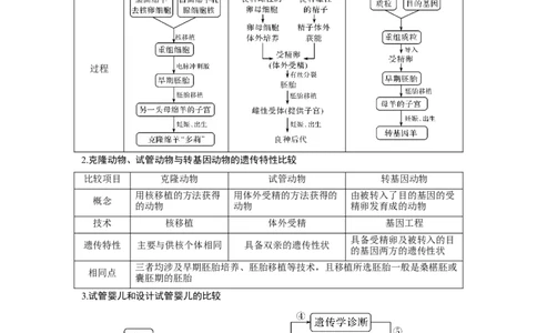 微专题19　试管动物、克隆动物与转基因动物_新高考复习资料_2023年新高考复习资料_一轮复习_2023年新高考大一轮复习讲义_2023年高考生物一轮复习讲义（新人教新高考）_赠补充习题