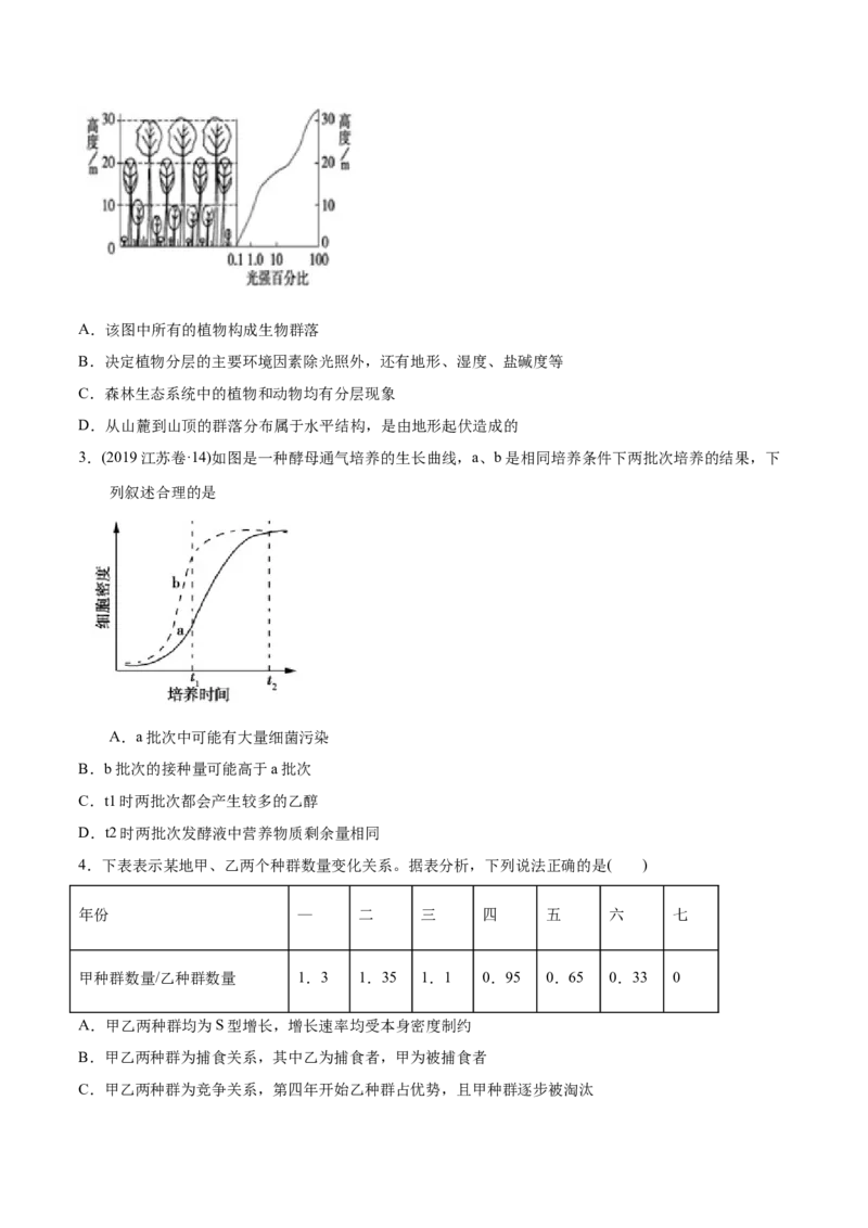 易错点15种群和群落&mdash;2021年高考生物一轮复习易错题（学生版）_新高考复习资料_2023年新高考复习资料_一轮复习_2023年新高考大一轮复习讲义_赠2021年高考生物一轮复习易错题