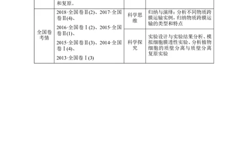 必修一第二单元第6讲_新高考复习资料_2022年新高考复习资料_2022年一轮复习最新版_1.2022年高考生物一轮复习全国通用版_2022年新高考生物一轮复习讲义（最新版）_赠送word习题库