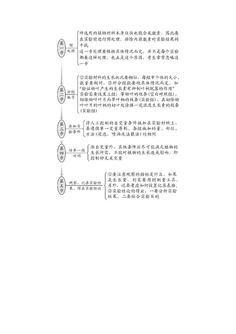 微专题16　与植物激素相关的实验设计_新高考复习资料_2023年新高考复习资料_一轮复习_2023年新高考大一轮复习讲义_2023年高考生物一轮复习讲义（新人教新高考）_赠补充习题