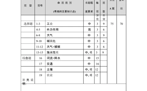 山西大学附中3月模块诊断高三地理试题命制细目表_2024-2026高三（6-6月题库）_2026年03月高三试卷_260315山西大学附属中学校2025-2026学年高三年级第二学期3月模块诊断（全科）