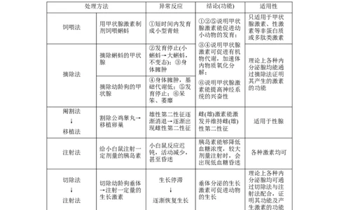 微专题14　研究动物激素生理功能的常用方法_新高考复习资料_2023年新高考复习资料_一轮复习_2023年新高考大一轮复习讲义_2023年高考生物一轮复习讲义（新人教新高考）_赠补充习题