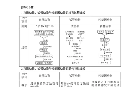 微专题22试管动物、克隆动物与转基因动物_通用版（老高考）复习资料_2023年复习资料_一轮复习_2023年高考生物一轮复习讲义+课件（全国版）_2023年高考生物一轮复习讲义（全国版）