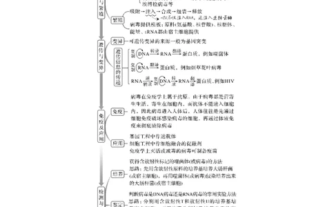 微专题17病毒全盘点_通用版（老高考）复习资料_2023年复习资料_一轮复习_2023年高考生物一轮复习讲义+课件（全国版）_2023年高考生物一轮复习讲义（全国版）_赠补充习题