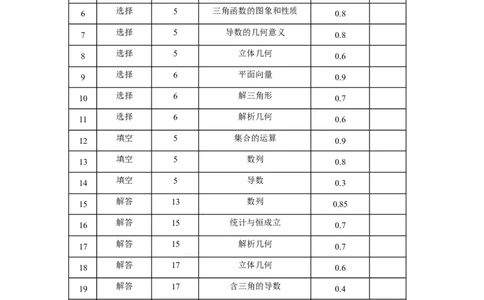 数学-双向细目表_57386727_2024-2026高三（6-6月题库）_2026年04月高三试卷_260417西南名校联盟2026届3+3+3高三4月联考_西南名校联盟2026届3+3+3高三4月联考数学试卷+答案