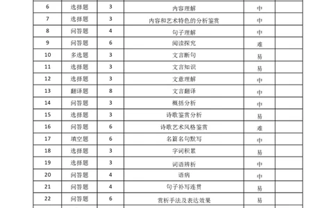 语文-双向细目表_2024-2026高三（6-6月题库）_2026年04月高三试卷_260417西南名校联盟2026届3+3+3高三4月联考_西南名校联盟2026届3+3+3高三4月联考语文试题+答案