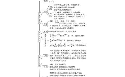 微专题15　病毒全盘点_新高考复习资料_2023年新高考复习资料_一轮复习_2023年新高考大一轮复习讲义_2023年高考生物一轮复习讲义（新人教新高考）_赠补充习题_第八单元稳态与调节