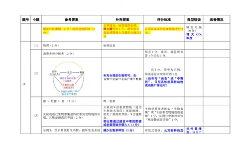 （03210930）阅卷手记：江门市2026年高考模拟考试生物学_2024-2026高三（6-6月题库）_2026年03月高三试卷_260323广东省江门市2026年高考模拟考试（一模）(全科）