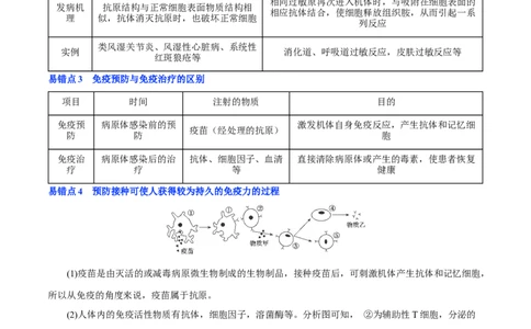 知识清单25免疫失调及免疫学应用（2大考点+4个易错点）-上好课2025年高考生物一轮复习知识清单_2025年新高考资料_一轮复习_上好课2025年高考生物一轮复习知识清单325572639