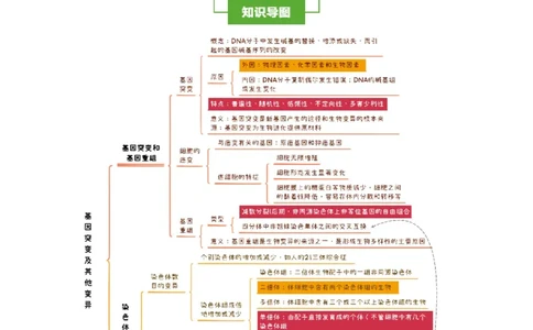 知识清单17+基因突变及其他变异（4大考点+10个易错点）-上好课2025年高考生物一轮复习知识清单_2025年新高考资料_一轮复习_上好课2025年高考生物一轮复习知识清单325572639