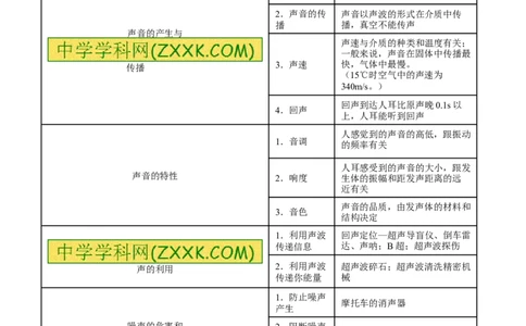 专题01声现象-2年中考1年模拟备战2016年中考物理精品系列（各省统一命题专版）（解析版）_初物_1初中物理_物理：2年中考1年模拟备战2016年中考物理精品系列全套打包30份