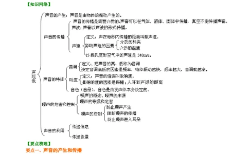 《声现象》全章复习与巩固（提高）知识讲解_初物_人教版初中物理初二三同步讲义习题练习八九年级电子资料word素材_20250116_181533_最新人教版初中物理初二上册