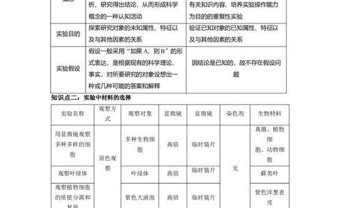 热点06高中生物实验归纳总结（原卷版）_通用版（老高考）复习资料_2023年复习资料_专项复习_2023年高考生物热点&middot;重点&middot;难点专练（全国通用）