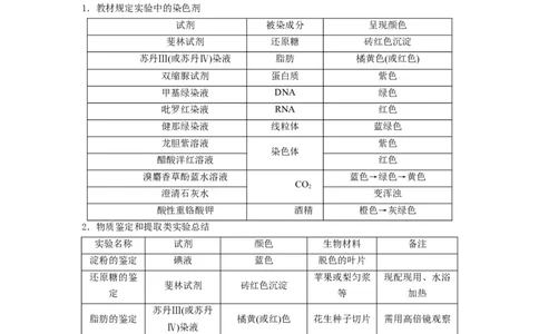 热点06高中生物实验归纳总结（原卷版）_通用版（老高考）复习资料_2023年复习资料_专项复习_2023年高考生物热点&middot;重点&middot;难点专练（全国通用）