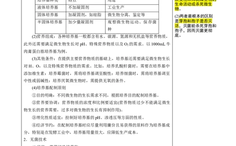 知识清单33微生物的培养技术和应用（2大考点+7个易错点）-上好课2025年高考生物一轮复习知识清单_2025年新高考资料_一轮复习_上好课2025年高考生物一轮复习知识清单325572639