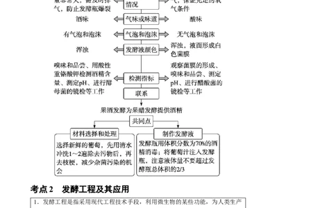 知识清单32传统发酵技术和发酵工程应用（2大考点+6个易错点）-上好课2025年高考生物一轮复习知识清单_2025年新高考资料_一轮复习