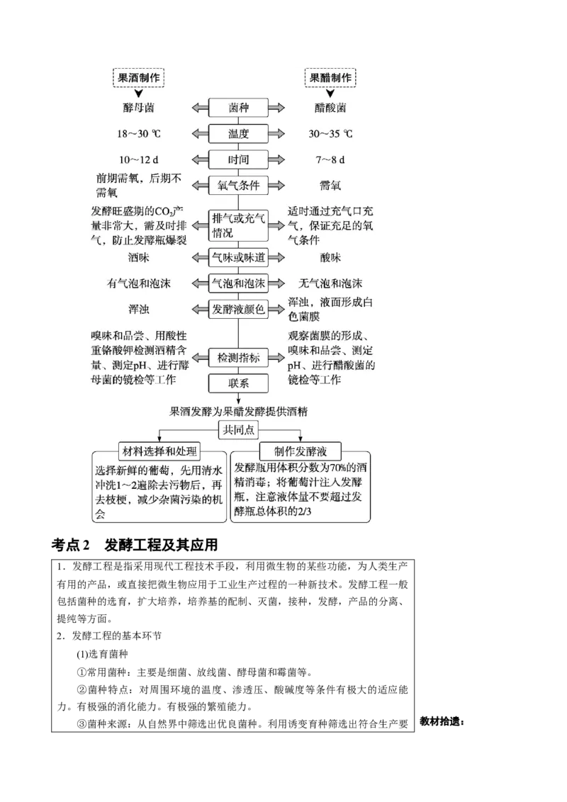 知识清单32传统发酵技术和发酵工程应用（2大考点+6个易错点）-上好课2025年高考生物一轮复习知识清单_2025年新高考资料_一轮复习