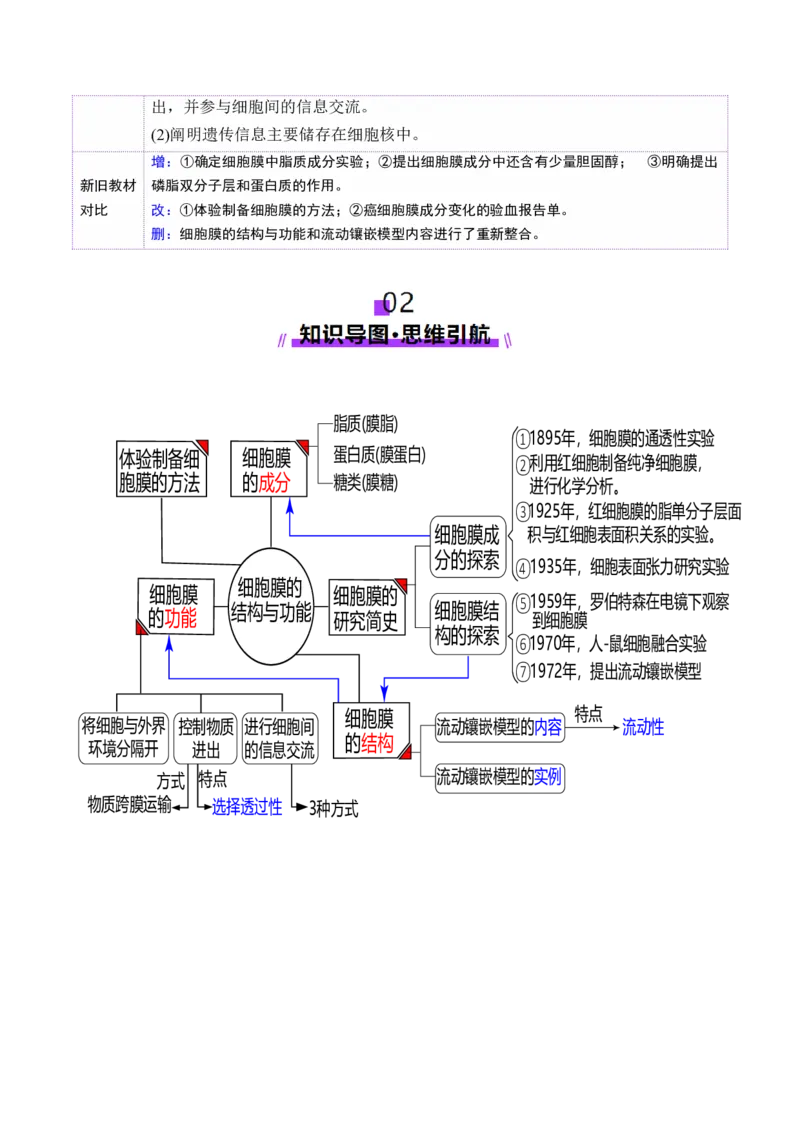 第05讲细胞膜和细胞核（讲义）（原卷版）_2025年新高考资料_一轮复习_2025年高考生物一轮复习讲练测（新教材新高考）