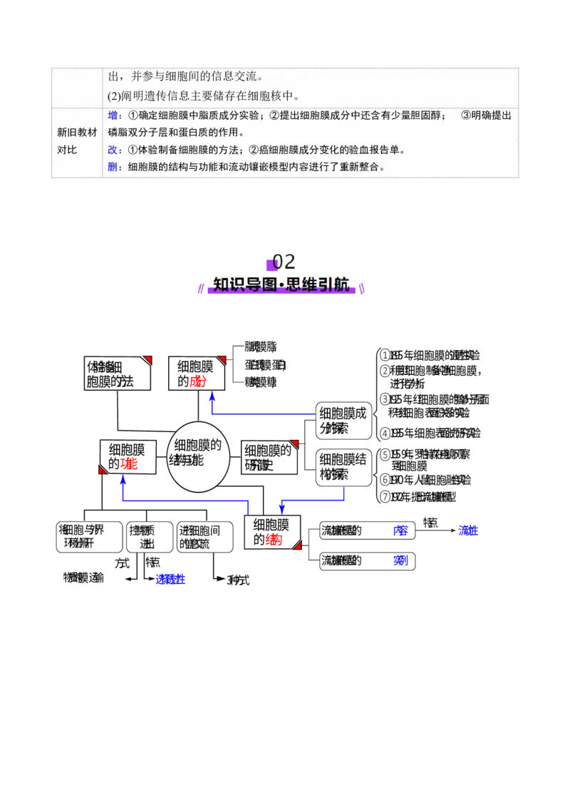 第05讲细胞膜和细胞核（讲义）（解析版）_2025年新高考资料_一轮复习_2025年高考生物一轮复习讲练测（新教材新高考）