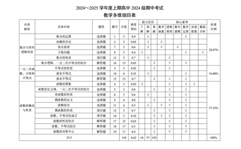 2024～2025学年度上期高中2024级期中考试数学多维细目表_2024年11月试卷_1108四川省成都市蓉城名校联盟2024-2025学年高一上学期期中考