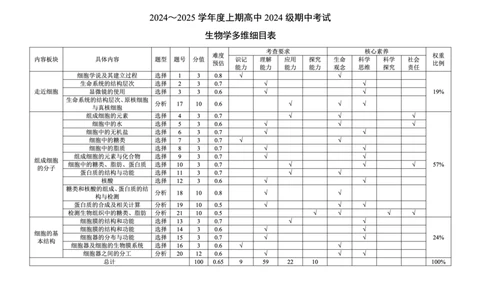 2024～2025学年度上期高中2024级期中考试生物学多维细目表_2024年11月试卷_1108四川省成都市蓉城名校联盟2024-2025学年高一上学期期中考