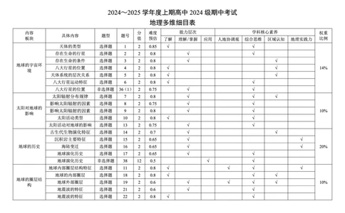 2024～2025学年度上期高中2024级期中考试地理多维细目表_2024年11月试卷_1108四川省成都市蓉城名校联盟2024-2025学年高一上学期期中考