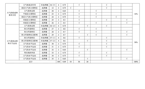 2024～2025学年度上期高中2024级期中考试地理多维细目表_2024年11月试卷_1108四川省成都市蓉城名校联盟2024-2025学年高一上学期期中考
