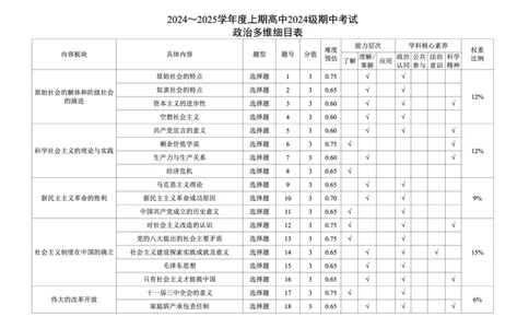 2024～2025学年度上期高中2024级期中考试政治多维细目表_2024年11月试卷_1108四川省成都市蓉城名校联盟2024-2025学年高一上学期期中考
