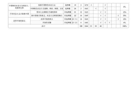 2024～2025学年度上期高中2024级期中考试政治多维细目表_2024年11月试卷_1108四川省成都市蓉城名校联盟2024-2025学年高一上学期期中考