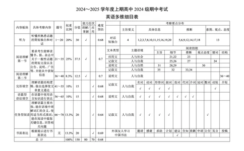 2024～2025学年度上期高中2024级期中考试英语多维细目表_2024年11月试卷_1108四川省成都市蓉城名校联盟2024-2025学年高一上学期期中考