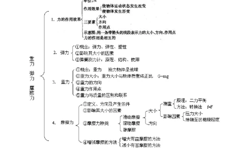 中考总复习：重力、弹力、摩擦力（提高）知识讲解_初物_1初中物理_中考物理！_中考物理全套！北京四中内部教案