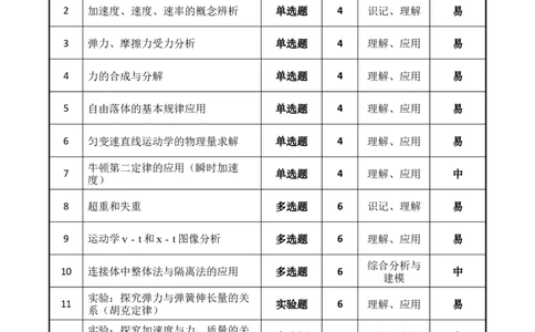 2028届高一12月月考物理-双向细目表_2026年01月高一试卷_260103云南省文山壮族苗族自治州文山市第一中学2025-2026学年高一上学期12月月考（全）