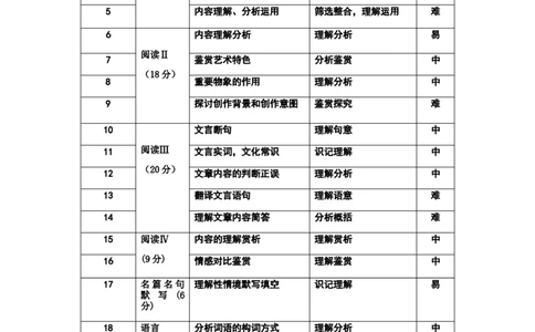 28届高一上期中考语文双向细目表_2025年11月高一试卷_251113云南省玉溪第一中学2025-2026学年高一上学期期中考试（全）
