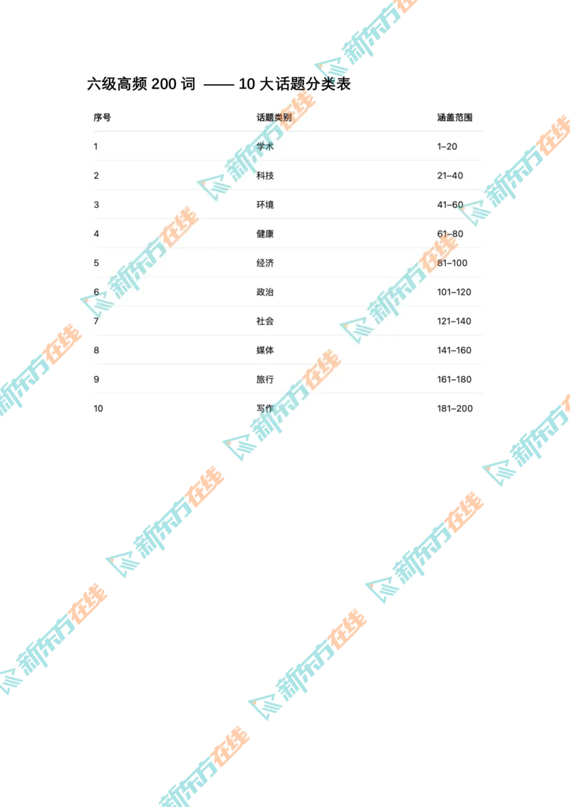 01考前必会的200个高频词_2026年6月其他机构_06.2026六级英语26年06月_08.2026六级英语新东方班+_01「六级200核心词带背」：裸考急救包，过级必备词！_01课件