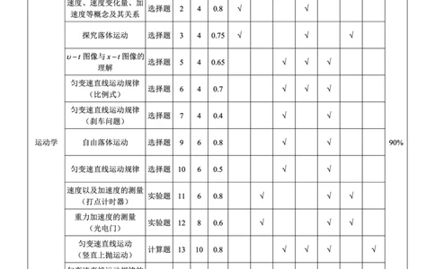 2024～2025学年度上期高中2024级期中考试物理多维细目表_2024年11月试卷_1108四川省成都市蓉城名校联盟2024-2025学年高一上学期期中考
