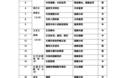 27届高一下月考一语文双向细目表_2025年03月试卷_0321云南省玉溪市一中2024-2025学年高一下学期3月月考试题