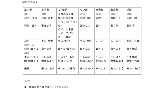 01-精编日语考研教材（OCR）P152_203考研（日语）历年真题资料_203日语-复习资料_03-203考研日语备考指南